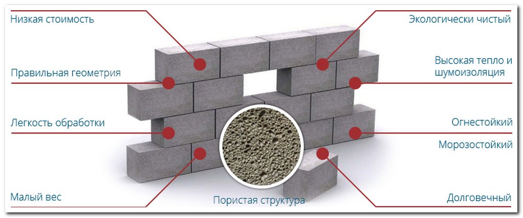 пеноблоки